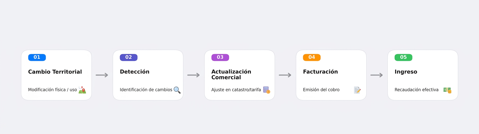 Proceso desde un cambio territorial hasta su conversión en ingreso mediante detección, actualización comercial y facturación